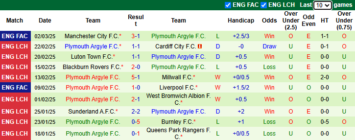 Nhận định, soi kèo Hull City vs Plymouth Argyle, 2h45 ngày 5/3: Khách tự tin - Ảnh 3