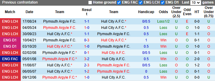 Nhận định, soi kèo Hull City vs Plymouth Argyle, 2h45 ngày 5/3: Khách tự tin - Ảnh 4