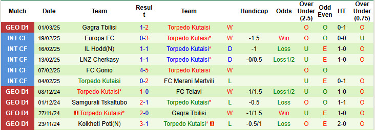 Nhận định, soi kèo Iberia 1999 Tbilisi vs Torpedo Kutaisi, 22h00 ngày 5/3: Cạnh tranh ngôi đầu - Ảnh 2