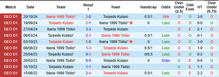 Nhận định, soi kèo Iberia 1999 Tbilisi vs Torpedo Kutaisi, 22h00 ngày 5/3: Cạnh tranh ngôi đầu - Ảnh 3