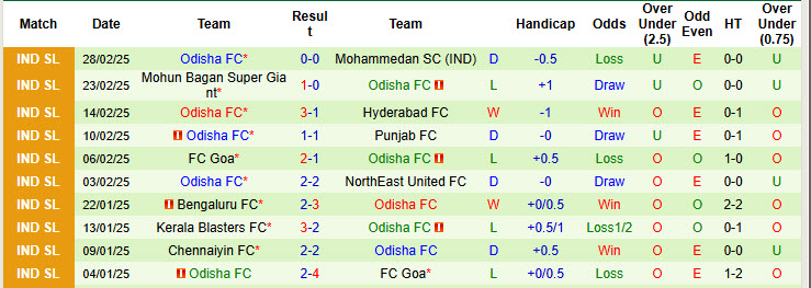 Nhận định, soi kèo Jamshedpur vs Odisha, 21h00 ngày 5/3: Mùa giải sớm kết thúc - Ảnh 3