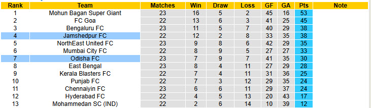 Nhận định, soi kèo Jamshedpur vs Odisha, 21h00 ngày 5/3: Mùa giải sớm kết thúc - Ảnh 5