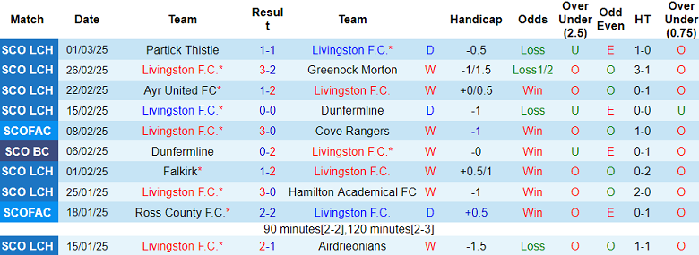 Nhận định, soi kèo Livingston vs Raith Rovers, 02h45 ngày 6/3: Thất vọng cửa dưới - Ảnh 1