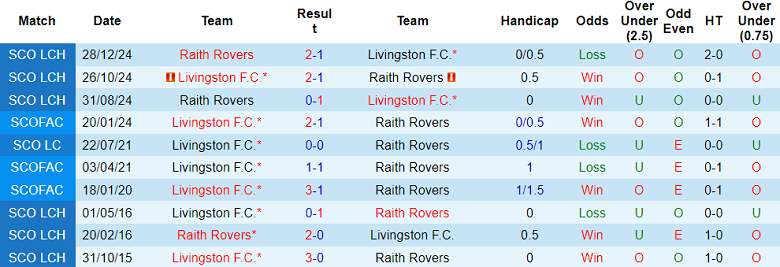 Nhận định, soi kèo Livingston vs Raith Rovers, 02h45 ngày 6/3: Thất vọng cửa dưới - Ảnh 3