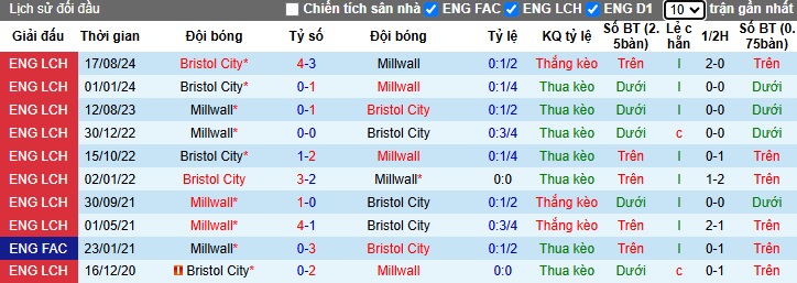 Nhận định, soi kèo Millwall vs Bristol City, 02h45 ngày 5/3: Gặp khó khi xa nhà - Ảnh 2