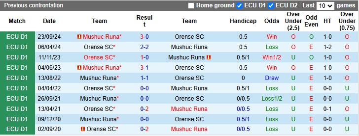 Nhận định, soi kèo Mushuc Runa vs Orense, 9h00 ngày 6/3: Lợi thế sân nhà - Ảnh 3