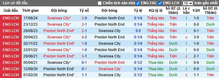 Nhận định, soi kèo Preston vs Swansea City, 02h45 ngày 5/3: Bất phân thắng bại - Ảnh 2