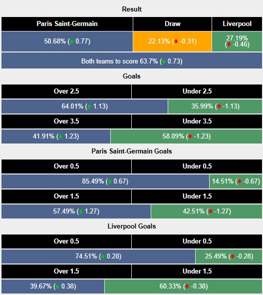 Nhận định, soi kèo PSG vs Liverpool, 3h00 ngày 6/3: Chung kết sớm - Ảnh 5