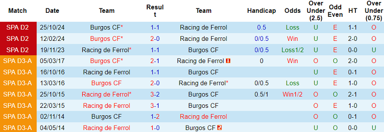 Nhận định, soi kèo Racing de Ferrol vs Burgos, 02h00 ngày 6/3: Khó cho cửa trên - Ảnh 3