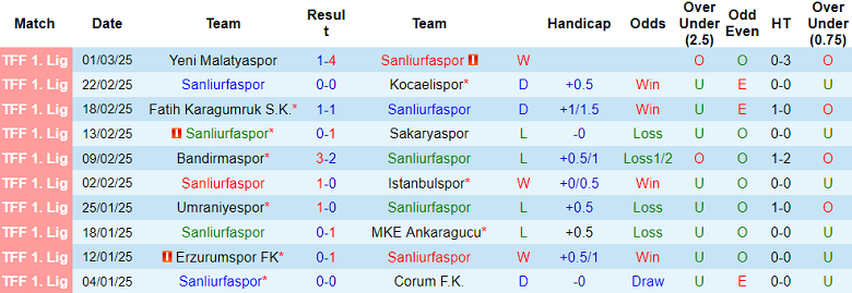 Nhận định, soi kèo Sanliurfaspor vs Adanaspor, 20h00 ngày 5/3: Khó tin cửa trên - Ảnh 1