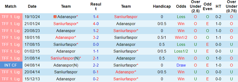 Nhận định, soi kèo Sanliurfaspor vs Adanaspor, 20h00 ngày 5/3: Khó tin cửa trên - Ảnh 3