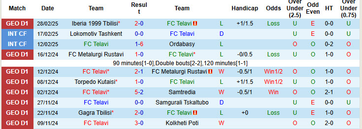 Nhận định, soi kèo Telavi vs Kolkheti Poti, 22h00 ngày 5/3: Chưa thể ăn mừng - Ảnh 2