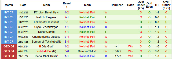 Nhận định, soi kèo Telavi vs Kolkheti Poti, 22h00 ngày 5/3: Chưa thể ăn mừng - Ảnh 3