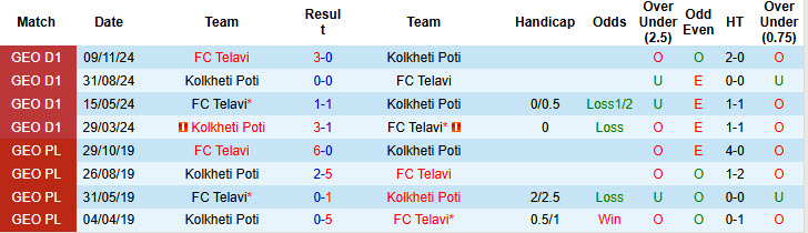 Nhận định, soi kèo Telavi vs Kolkheti Poti, 22h00 ngày 5/3: Chưa thể ăn mừng - Ảnh 4