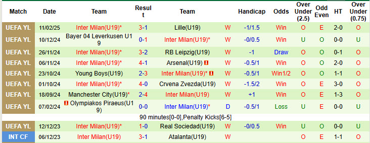 Nhận định, soi kèo U19 Bayern Munich vs U19 Inter Milan, 22h00 ngày 5/3: Bất khả chiến bại - Ảnh 3