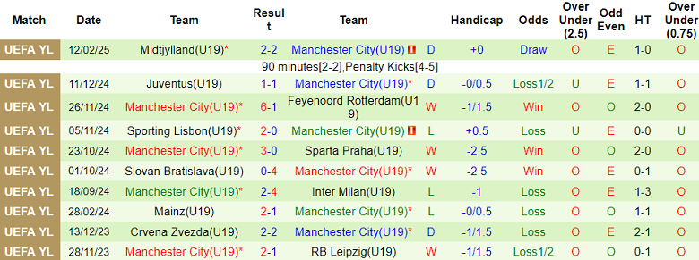 Nhận định, soi kèo U19 Hoffenheim vs U19 Man City, 20h00 ngày 5/3: Tin vào chủ nhà - Ảnh 2