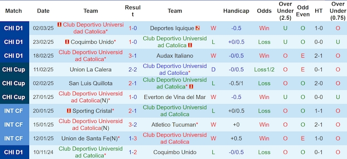 Nhận định, soi kèo Univ Catolica vs Palestino, 7h30 ngày 5/3: Nối mạch toàn thắng - Ảnh 2