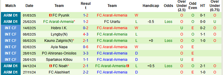 Nhận định, soi kèo Urartu vs Ararat-Armenia, 22h00 ngày 5/3: Sớm vượt lên dẫn trước - Ảnh 3