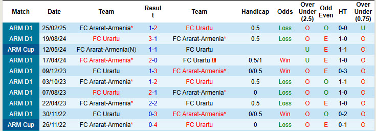 Nhận định, soi kèo Urartu vs Ararat-Armenia, 22h00 ngày 5/3: Sớm vượt lên dẫn trước - Ảnh 4