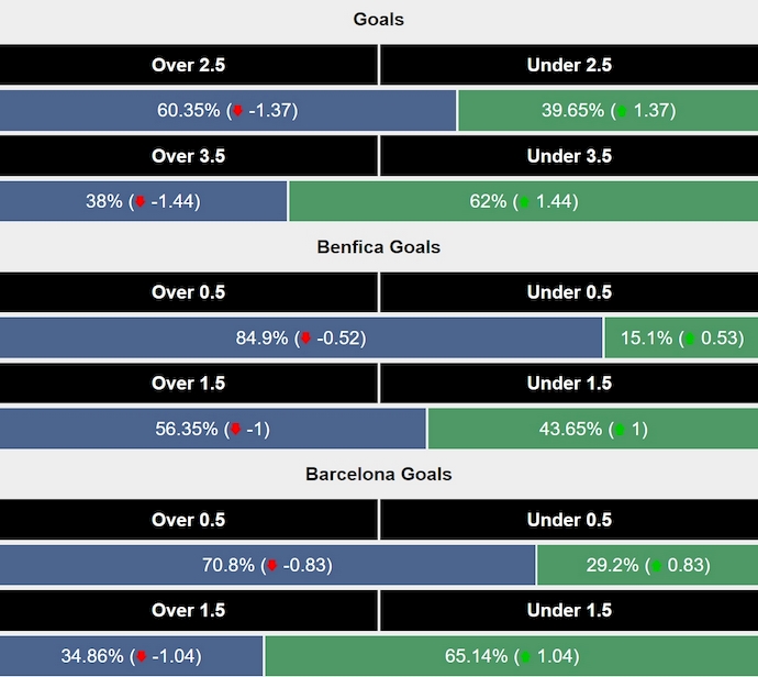 Siêu máy tính dự đoán Benfica vs Barcelona, 3h00 ngày 6/3 - Ảnh 2