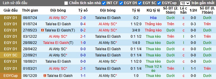 Nhận định, soi kèo Al Ahly vs Tala'ea El Gaish, 02h00 ngày 6/3: Thắng vì ngôi đầu - Ảnh 2