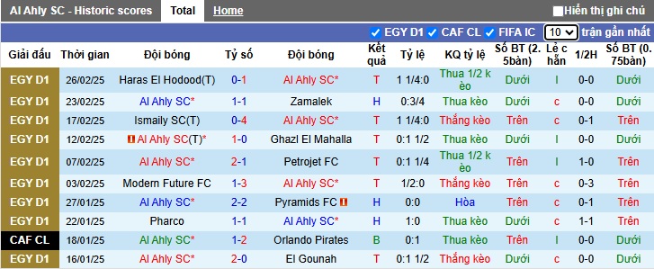 Nhận định, soi kèo Al Ahly vs Tala'ea El Gaish, 02h00 ngày 6/3: Thắng vì ngôi đầu - Ảnh 4