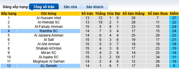 Nhận định, soi kèo AL-Sareeh vs Ramtha, 02h00 ngày 6/3: Ca khúc khải hoàn - Ảnh 1