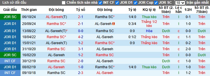 Nhận định, soi kèo AL-Sareeh vs Ramtha, 02h00 ngày 6/3: Ca khúc khải hoàn - Ảnh 2