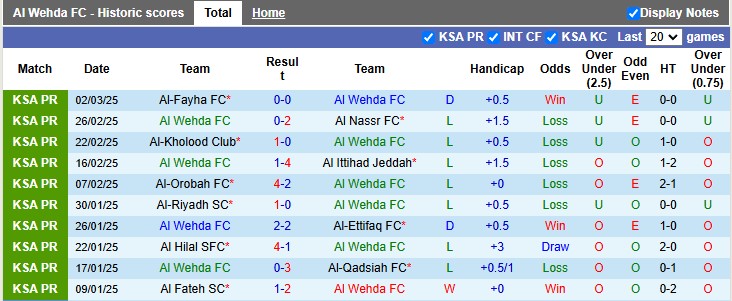 Nhận định, soi kèo Al Wehda vs Al Raed, 3h00 ngày 7/3: Nỗ lực thoát hiểm - Ảnh 1