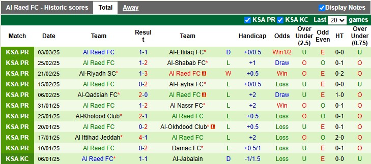 Nhận định, soi kèo Al Wehda vs Al Raed, 3h00 ngày 7/3: Nỗ lực thoát hiểm - Ảnh 2