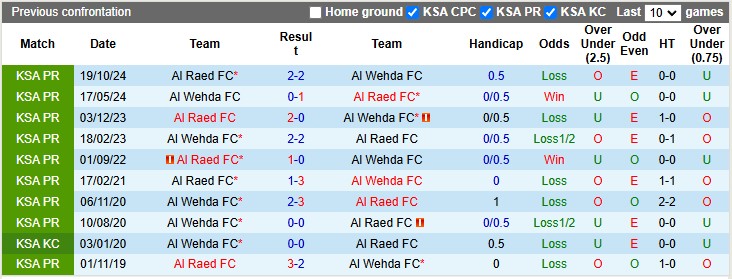 Nhận định, soi kèo Al Wehda vs Al Raed, 3h00 ngày 7/3: Nỗ lực thoát hiểm - Ảnh 3