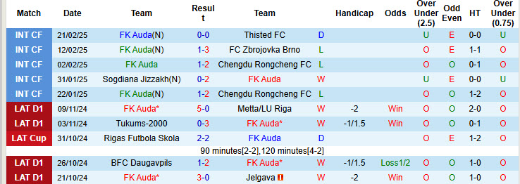 Nhận định, soi kèo Auda vs Rigas Futbola Skola, 23h00 ngày 5/3: Đẳng cấp của nhà vô địch - Ảnh 2