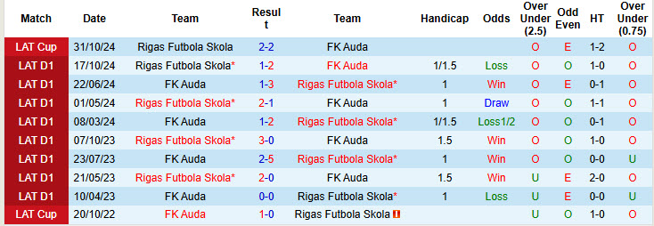 Nhận định, soi kèo Auda vs Rigas Futbola Skola, 23h00 ngày 5/3: Đẳng cấp của nhà vô địch - Ảnh 4