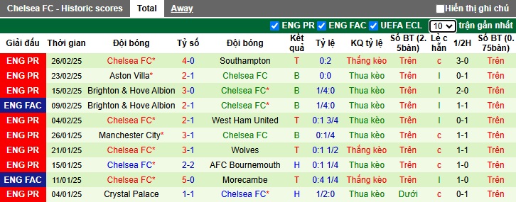 Nhận định, soi kèo Copenhagen vs Chelsea, 00h45 ngày 7/3: The Blues gặp khó - Ảnh 2