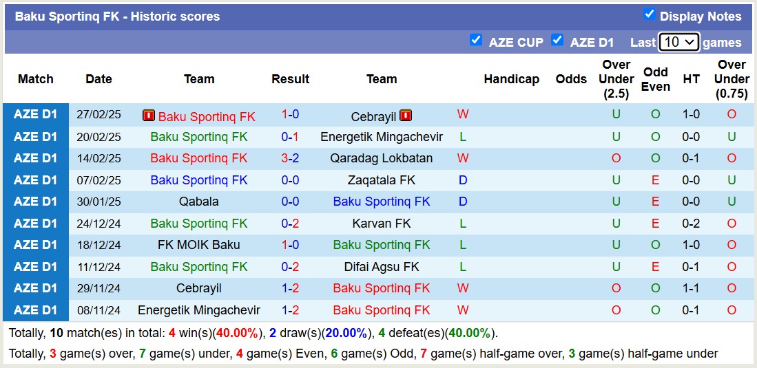 Nhận định, soi kèo Difai Agsu FK vs Baku Sportinq FK, 17h00 ngày 6/3: Trả nợ lượt đi - Ảnh 3