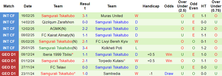 Nhận định, soi kèo Dinamo Tbilisi vs Samgurali, 22h00 ngày 6/3: Cửa trên ‘tạch’ - Ảnh 2