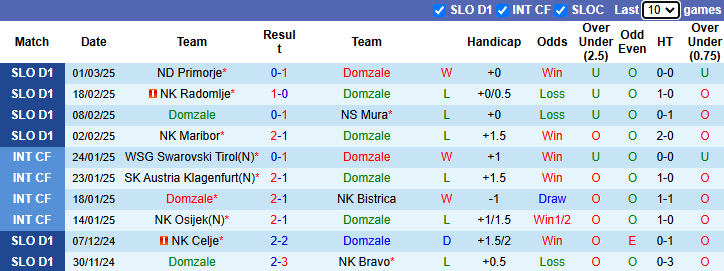 Nhận định, soi kèo Domzale vs Olimpija Ljubljana, 23h30 ngày 5/3: Nỗi lo xa nhà - Ảnh 2