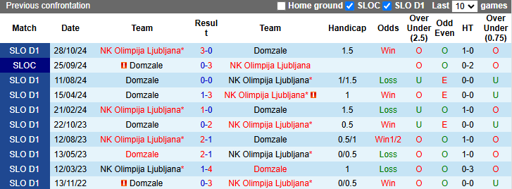 Nhận định, soi kèo Domzale vs Olimpija Ljubljana, 23h30 ngày 5/3: Nỗi lo xa nhà - Ảnh 4