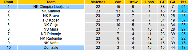 Nhận định, soi kèo Domzale vs Olimpija Ljubljana, 23h30 ngày 5/3: Nỗi lo xa nhà - Ảnh 5