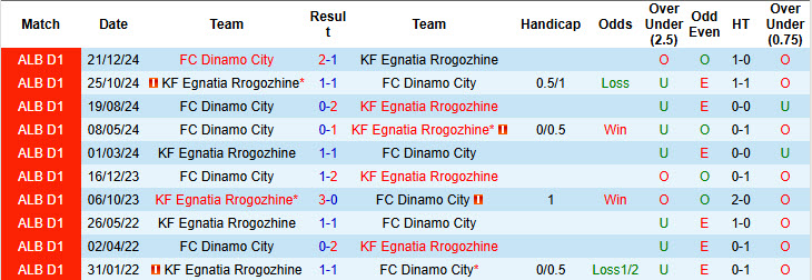 Nhận định, soi kèo Egnatia Rrogozhine vs Dinamo City, 22h30 ngày 5/3: Cuộc đua hấp dẫn - Ảnh 4