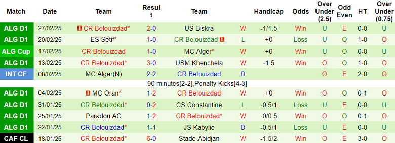 Nhận định, soi kèo El Bayadh vs CR Belouizdad, 21h30 ngày 6/3: Tin vào cửa trên - Ảnh 2