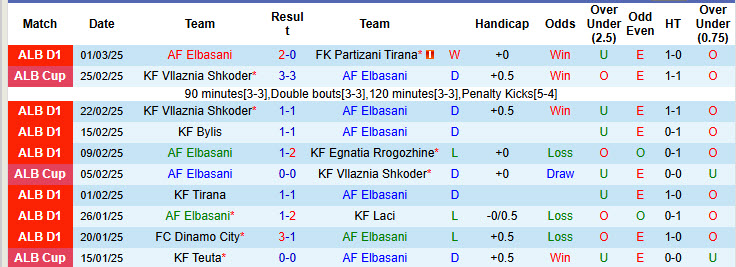 Nhận định, soi kèo Elbasani vs Skenderbeu Korce, 22h30 ngày 6/3: Cơ hội thoát khỏi đáy bảng - Ảnh 2