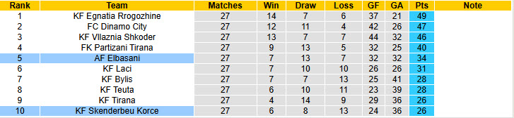 Nhận định, soi kèo Elbasani vs Skenderbeu Korce, 22h30 ngày 6/3: Cơ hội thoát khỏi đáy bảng - Ảnh 5