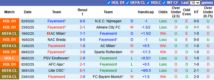 Nhận định, soi kèo Feyenoord vs Inter Milan, 0h45 ngày 6/3: Tiếp đà hưng phấn - Ảnh 2