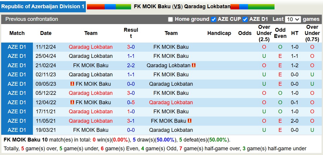 Nhận định, soi kèo FK MOIK Baku vs Qaradag Lokbatan, 17h00 ngày 6/3: Viết lại lịch sử - Ảnh 4