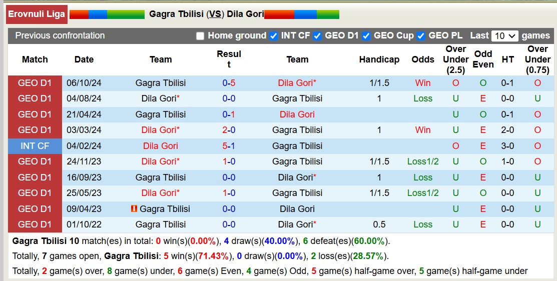 Nhận định, soi kèo Gagra Tbilisi vs Dila Gori, 20h00 ngày 6/3: Tin vào Dila Gori - Ảnh 4