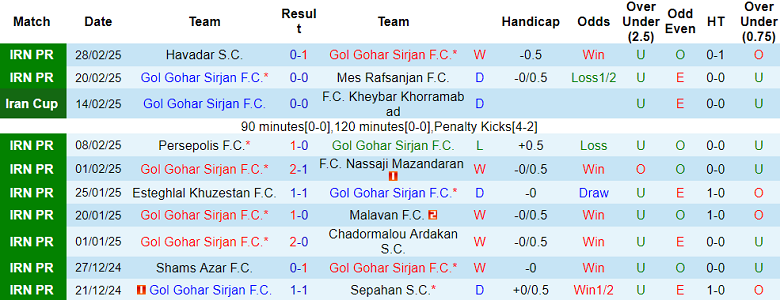 Nhận định, soi kèo Gol Gohar vs Kheybar, 22h15 ngày 6/3: Khó tin cửa dưới - Ảnh 1