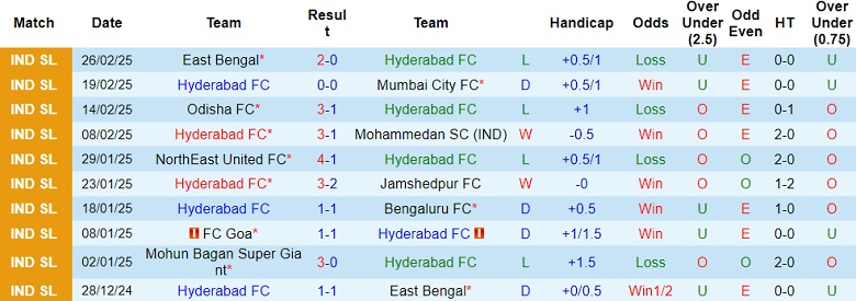 Nhận định, soi kèo Hyderabad vs Punjab, 21h00 ngày 6/3: Cửa dưới thắng thế - Ảnh 1