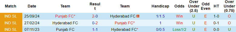 Nhận định, soi kèo Hyderabad vs Punjab, 21h00 ngày 6/3: Cửa dưới thắng thế - Ảnh 3