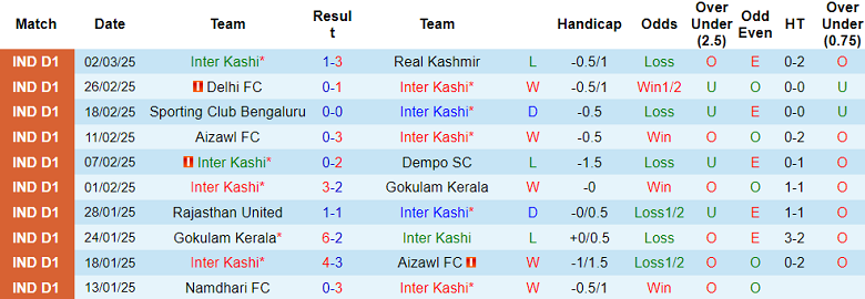 Nhận định, soi kèo Inter Kashi vs Namdhari, 20h30 ngày 6/3: Cửa trên thất thế - Ảnh 1